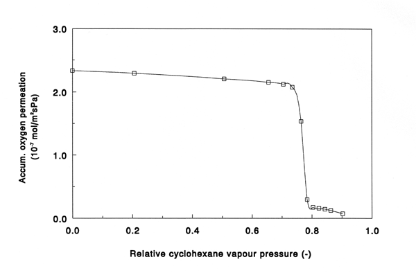 Permporometrie geaccumuleerde zuurstofpermeatie vs. relatieve dampspanning
